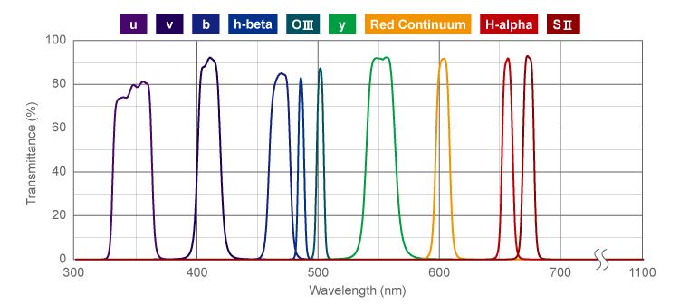 Narrow Bandpass Filters